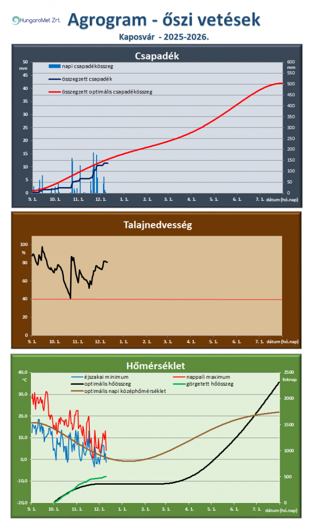 agrometeorológia agrometeorológia