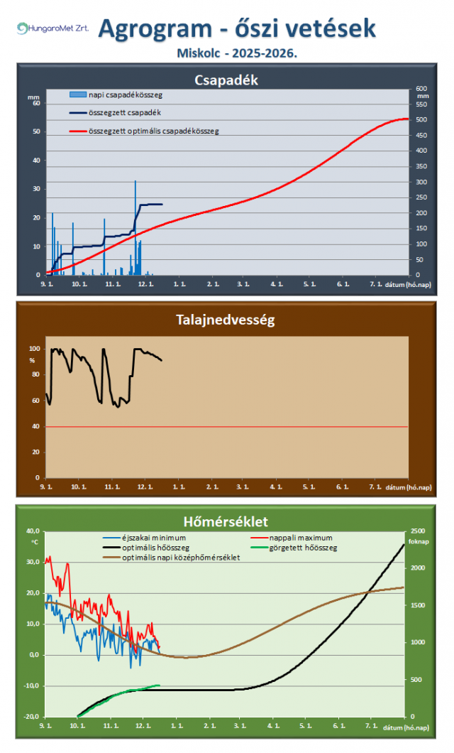 agrometeorológia agrometeorológia