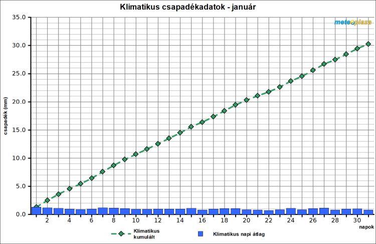 Milyen időjárás vár ránk januárban? Íme! Milyen időjárás vár ránk januárban? Íme!