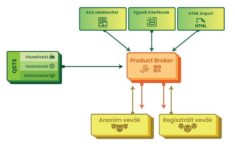 Digitális Termékútlevél Digitális Termékútlevél