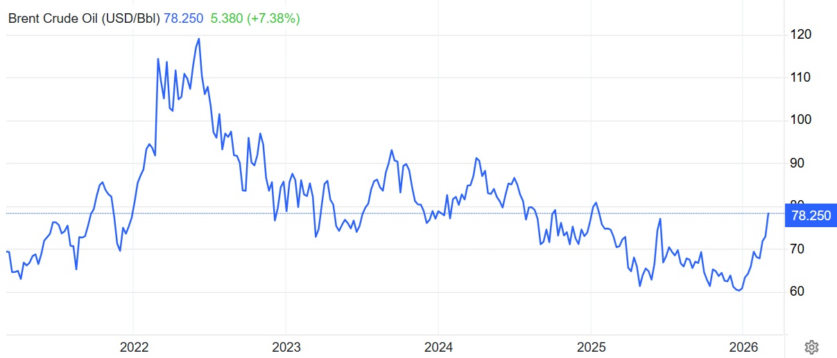 Brent olaj árának alakulása 