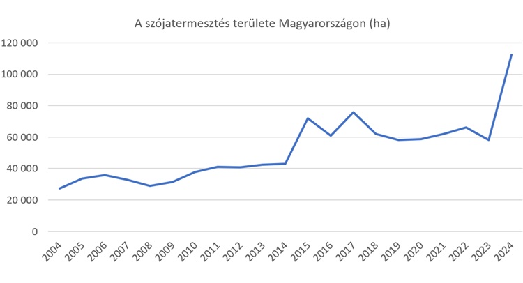 A szója területe dinamikus nőtt hazánkban 