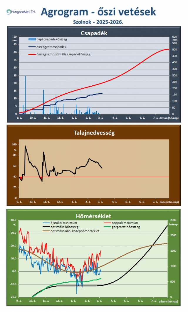 agrometeorológia agrometeorológia