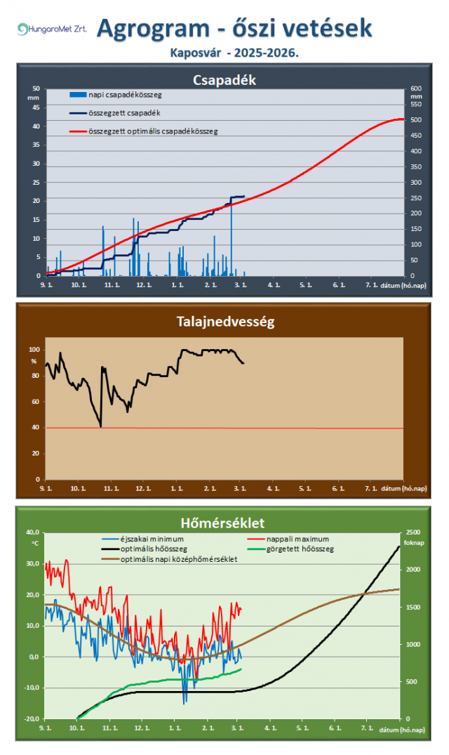 agrometeorológia agrometeorológia