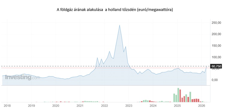 A földgáz ára