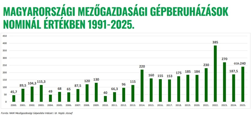 A mezőgép-vásárlások ciklikussága