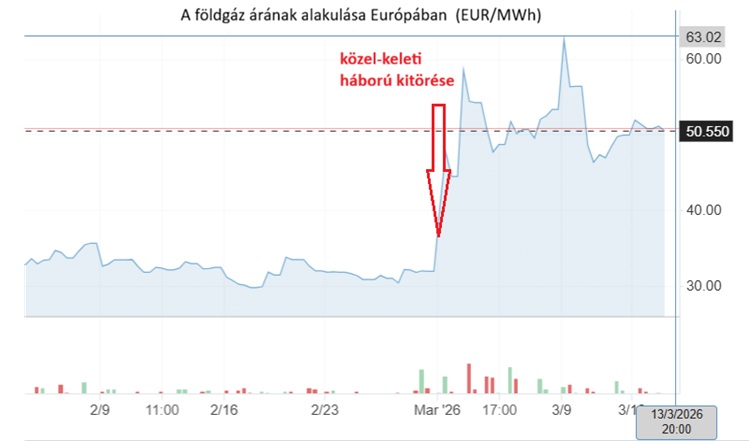 A földgáz európai ára