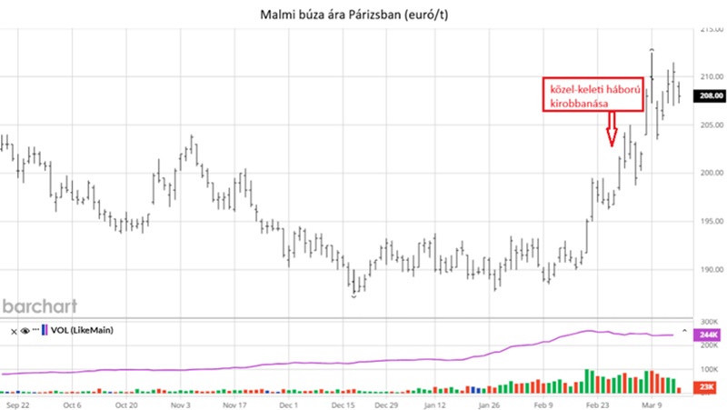 Májusi szállítású búza ára Párizsban 