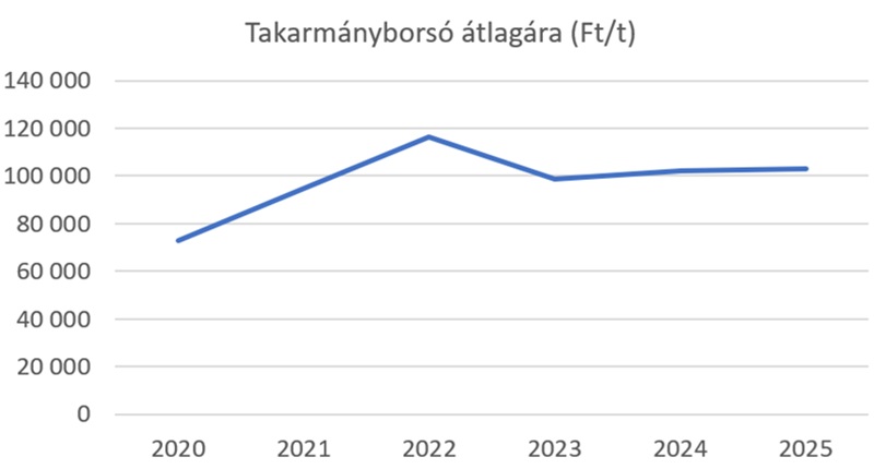 A takarmányborsó ára