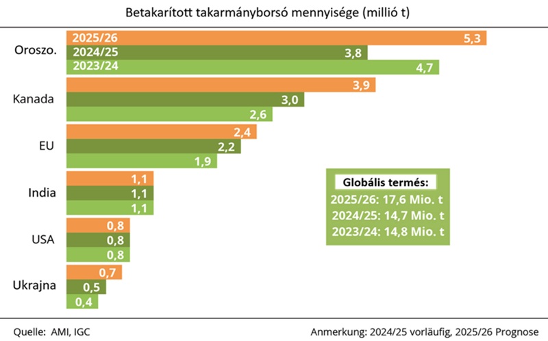 Növekszik a takarmányborsó termelése