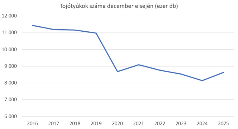 A tojótyúkok száma Magyarországon