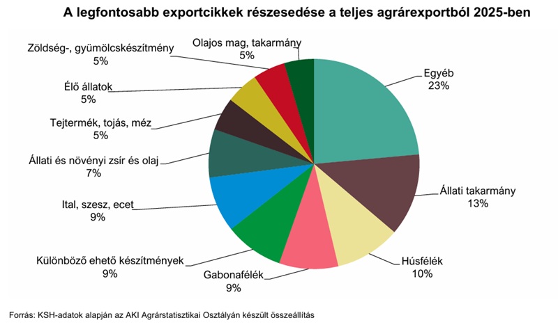Agrárimportunk szerkezete Agrárimportunk szerkezete