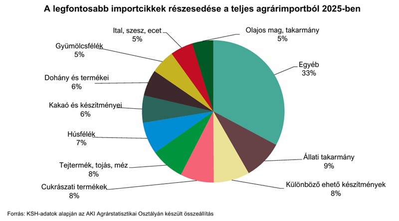 Agrárimportunk szerkezete Agrárimportunk szerkezete