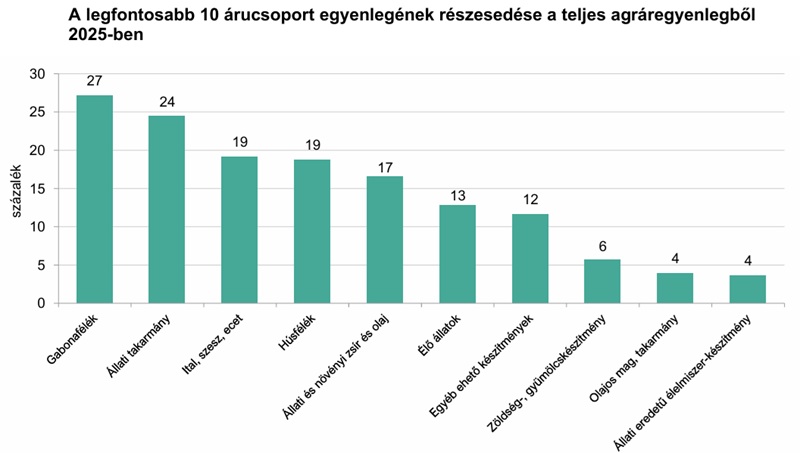 Az agrár-külkereskedelmi egyenleg éllovasai Az agrár-külkereskedelmi egyenleg éllovasai