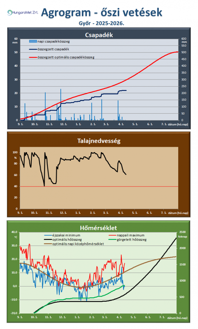 agrometeorológia agrometeorológia