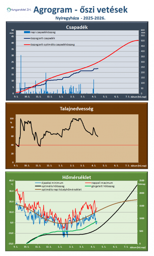 agrometeorológia agrometeorológia