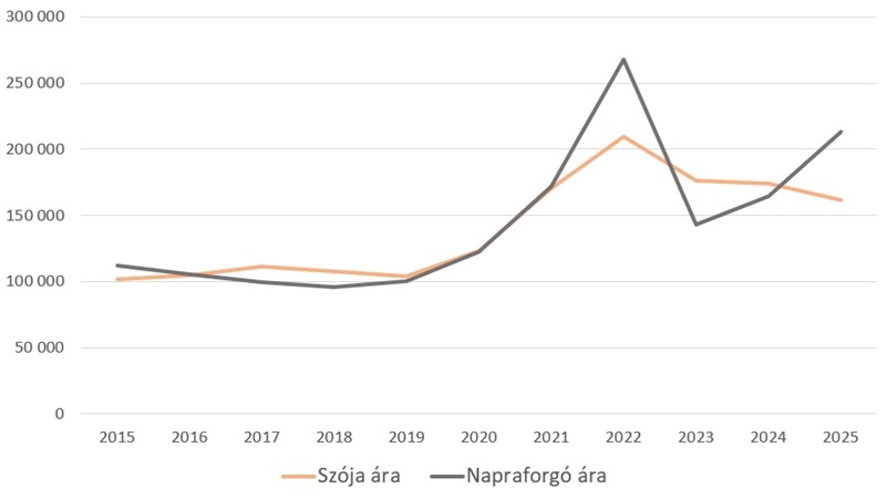Szója és napraforgó hazai termelői ára (Ft/t)