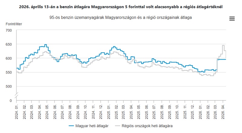 A benzin nem drágulna lényegesen 
