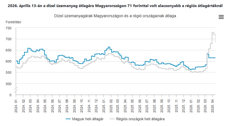 A gázolaj árának felszabadítása fájdalmas lenne