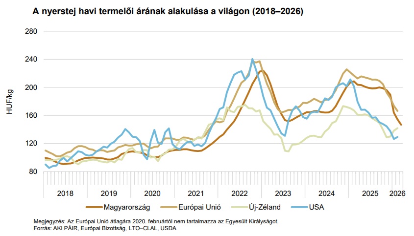 Így alakult a nyerstej ára 