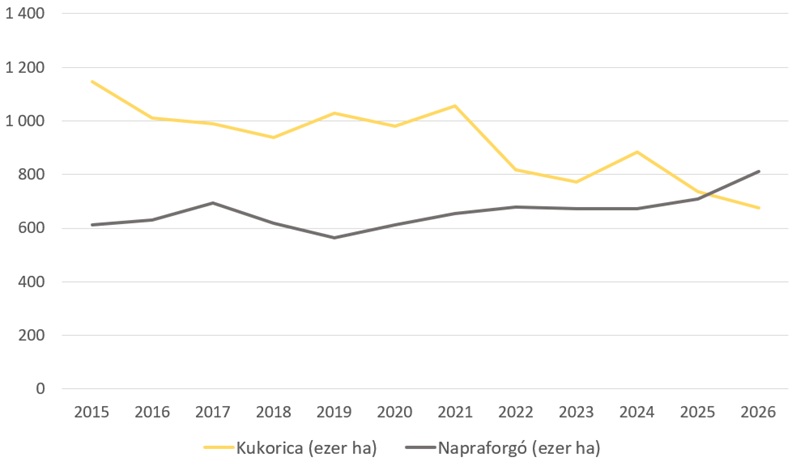 Eldőlt a verseny a két kapáskultúra között