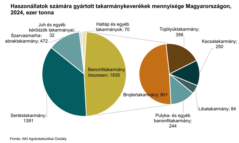 Takarmánygyártás Magyarországon, 2024-ben