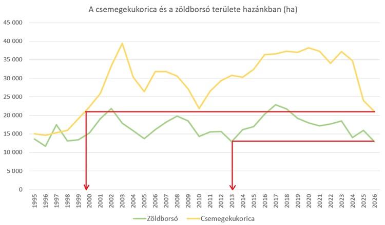 26 és 13 éve nem látott mélypontokra értünk a két növénnyel