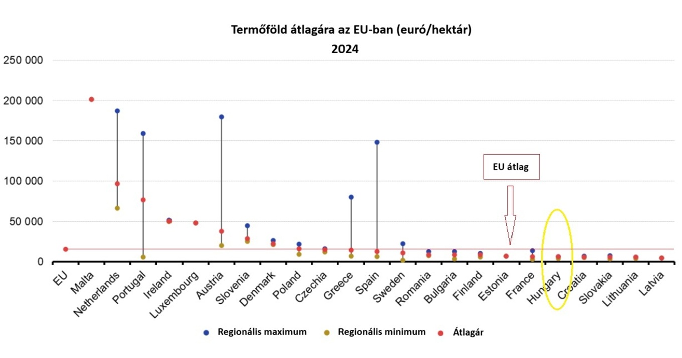 Termőföldárak az EU-ban 2024-ben (euró/ha)