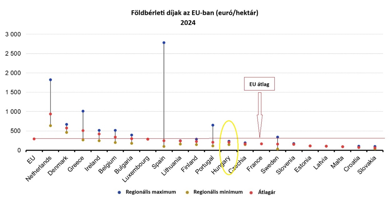 Földárak az EU-ban 2024-ben (euró/ha)