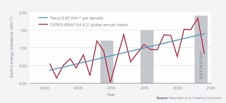 felmelegedés felmelegedés