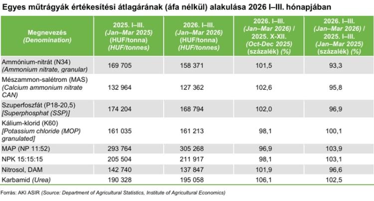 Műtrágyák ára 2026 első negyedévében