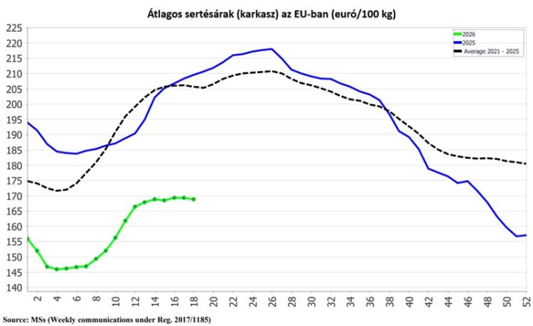 Sertésárak az EU-ban Sertésárak az EU-ban