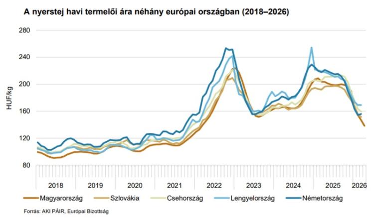 Nyerstej ára néhány uniós országban