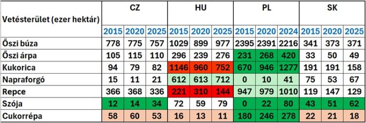 A V4-k vetésszerkezetének változása A V4-k vetésszerkezetének változása