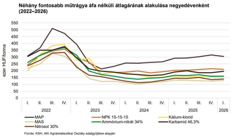 A műtrágyák árának alakulása A műtrágyák árának alakulása