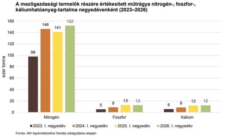 Eladott hatóanyag-mennyiségek Eladott hatóanyag-mennyiségek