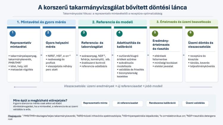 takarmányozás