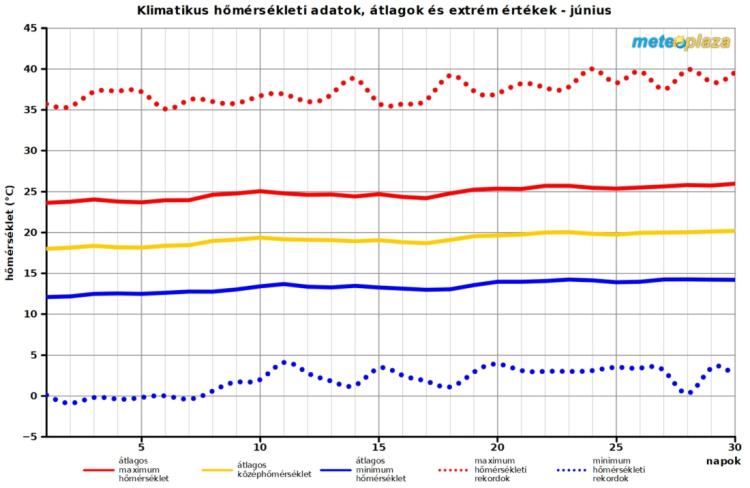 Júniusi időjárás