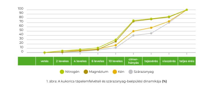 Forrás: Nitrogénművek Forrás: Nitrogénművek