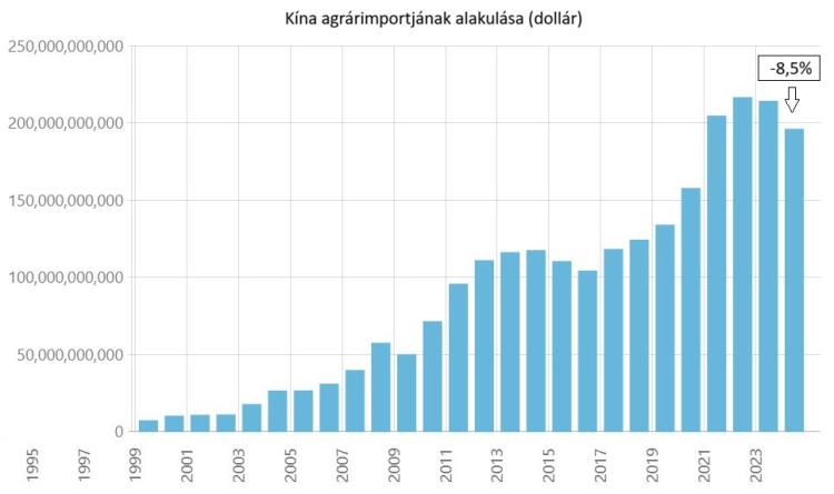 Kína agrárimportja