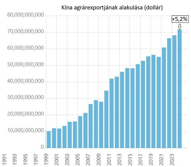 Kína agrárexportja
