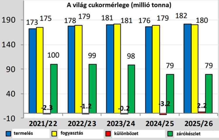 A világ cukortermelése A világ cukortermelése