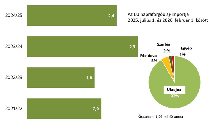 Az EU napraforgóolaj-importja