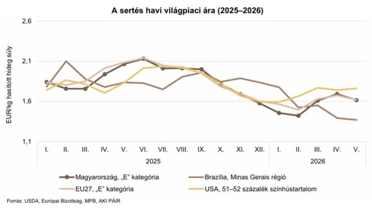 Sertés árának alakulása Sertés árának alakulása