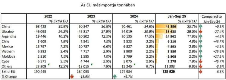 Az EU mézimportja Az EU mézimportja