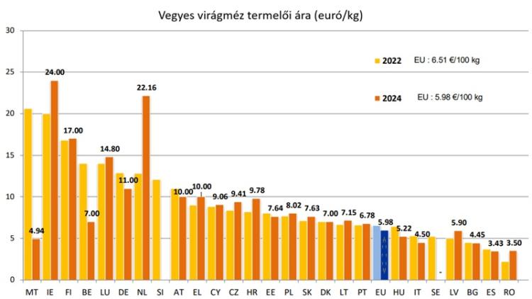 Vegyes virágméz termelői ára az EU-ban (ezer tonna) Vegyes virágméz termelői ára az EU-ban (ezer tonna)