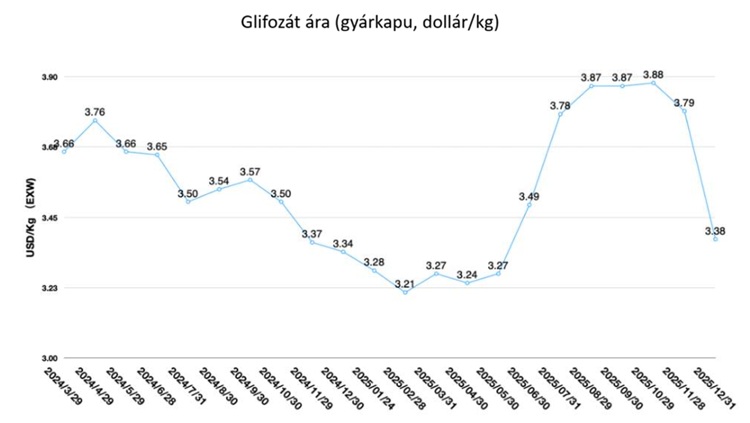 A glifozát ára A glifozát ára