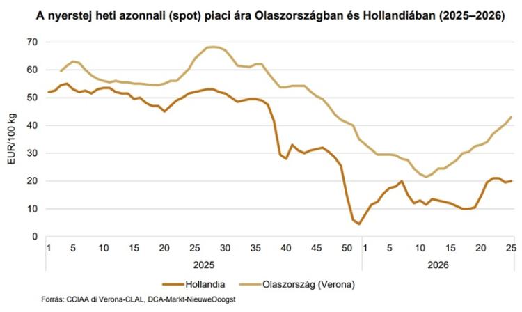 Nyerstej olaszországi ára