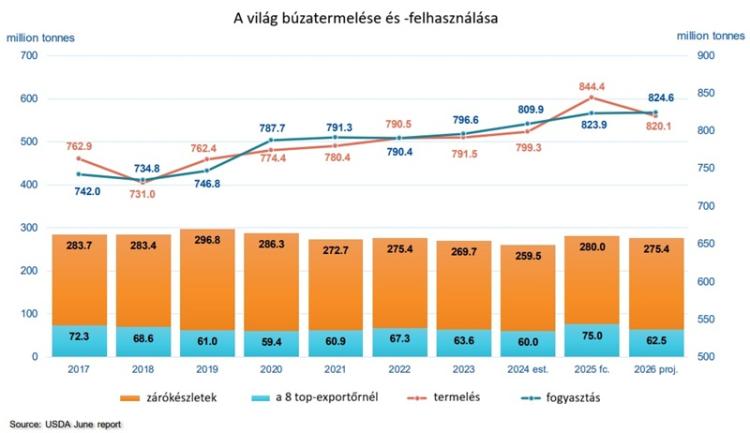 A világ búzatermelés és -felhasználása