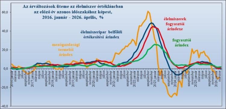 élelmiszer élelmiszer